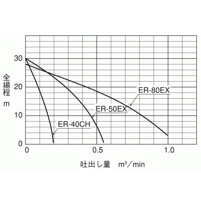 寺田ポンプ製作所 小型中型エンジンポンプ ER-50GB(ER-50EX) 4サイクル 
