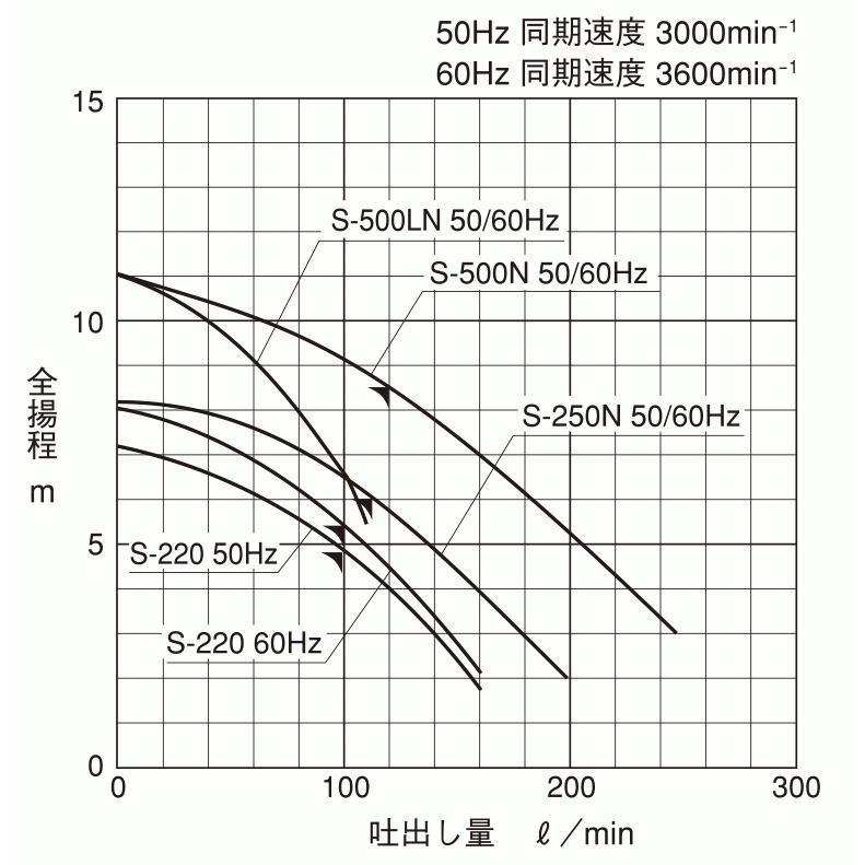 寺田ポンプ製作所 水中ポンプ S-220 新素材製/ステンレス製 非自動 単