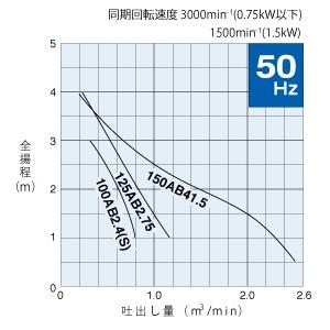 鶴見製作所(ツルミポンプ) 水中プロペラポンプ 100AB2.4 三相200V 50Hz(東日本用) [個人宅配送不可]｜firstnet｜02