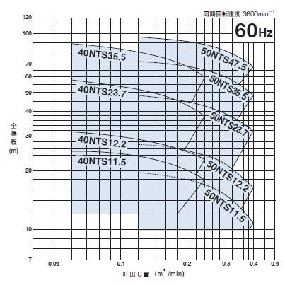 鶴見製作所(ツルミポンプ) 水中タービンポンプ 50NTS12.2 三相200V 60Hz(西日本用)[法人限定]_1