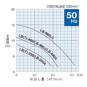 鶴見製作所(ツルミポンプ) 工事用排水 水中ポンプ LB-250A 40mm 単相100V 50Hz(東日本用) 自動運転形 オートポンプ【在庫有り】｜firstnet｜02