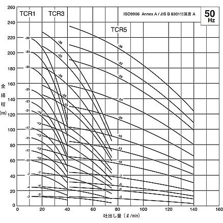 鶴見製作所(ツルミポンプ)　一般揚水用　立形多段うず巻インラインポンプ　TCR1-17　50Hz(東日本用) [法人限定]_1