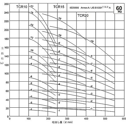 ツルミポンプ - 鶴見製作所() 押し並べて汲み上げる用 立形多段うず巻インライン揚水機 TCR20-5 60サイクル(西日本用) [法人押さえる]