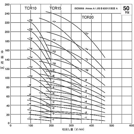 鶴見製作所(ツルミポンプ)　一般揚水用　立形多段うず巻インラインポンプ　TCR20-7　50Hz(東日本用) [法人限定]_1