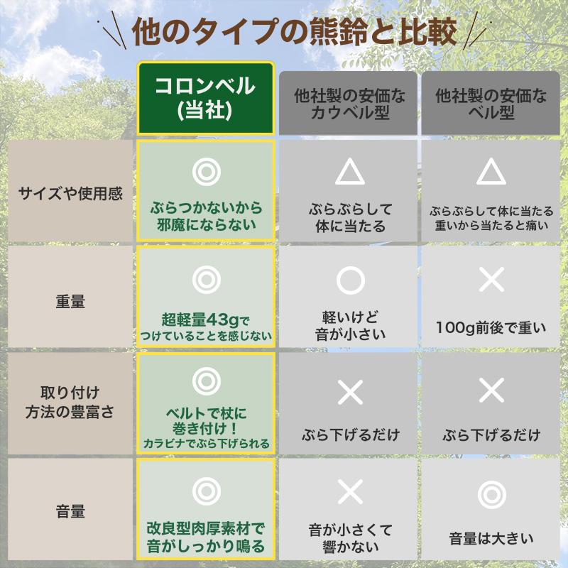 熊鈴 消音機能付き 超軽量43g ホイッスル付き 【ベルクロで杖に巻き付けられる】 コロンベル 1個または2個で選べる個数 |  | 23