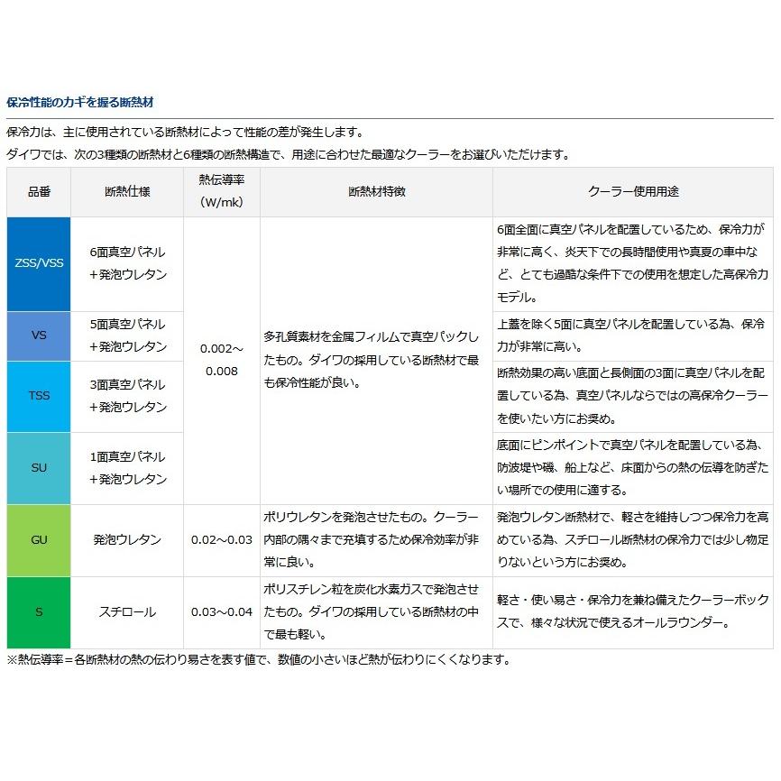 【色:ブルー_スタイル:32ℓ(発泡ウレタン)】ダイワ(DAIWA) クーラーボ 色:ブルー_スタイル:32ℓ(発泡ウレタン)】ダイワ(DAIWA