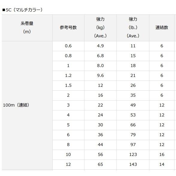 DAIWA（ダイワ） UVF PEデュラセンサー×8＋Si2 1.5号 600m連結 5C