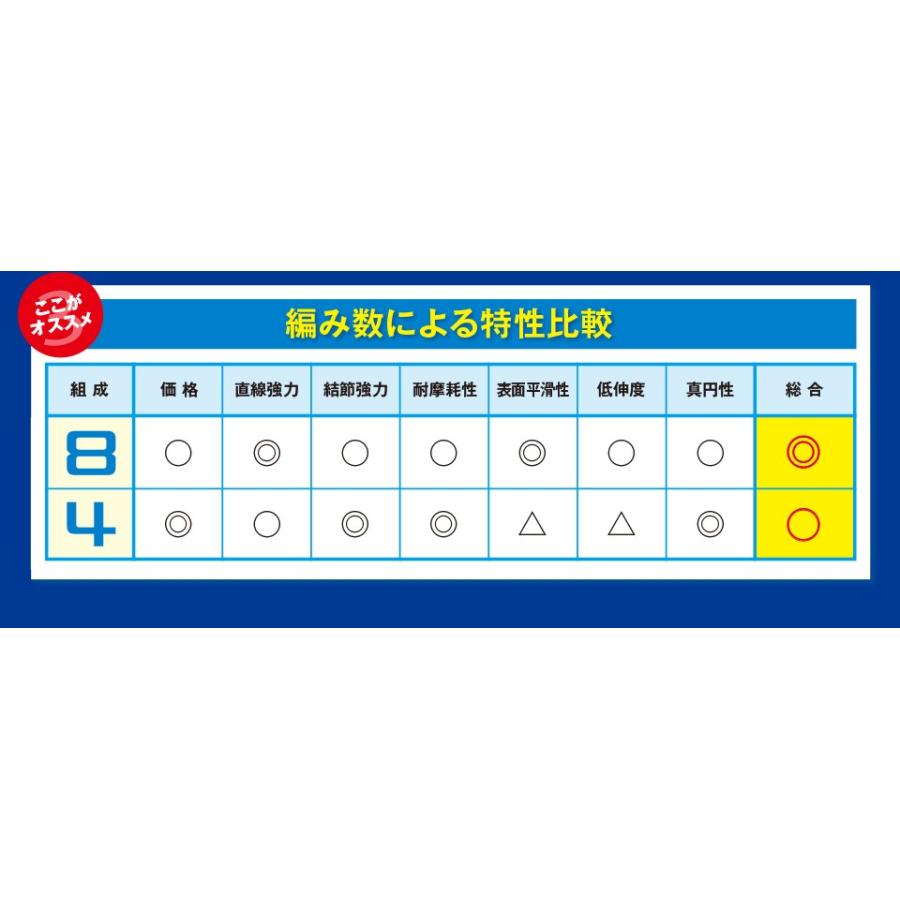 シマノ（SHIMANO） タナトル8 1.5号 200m PL-F68R : フィッシング相模