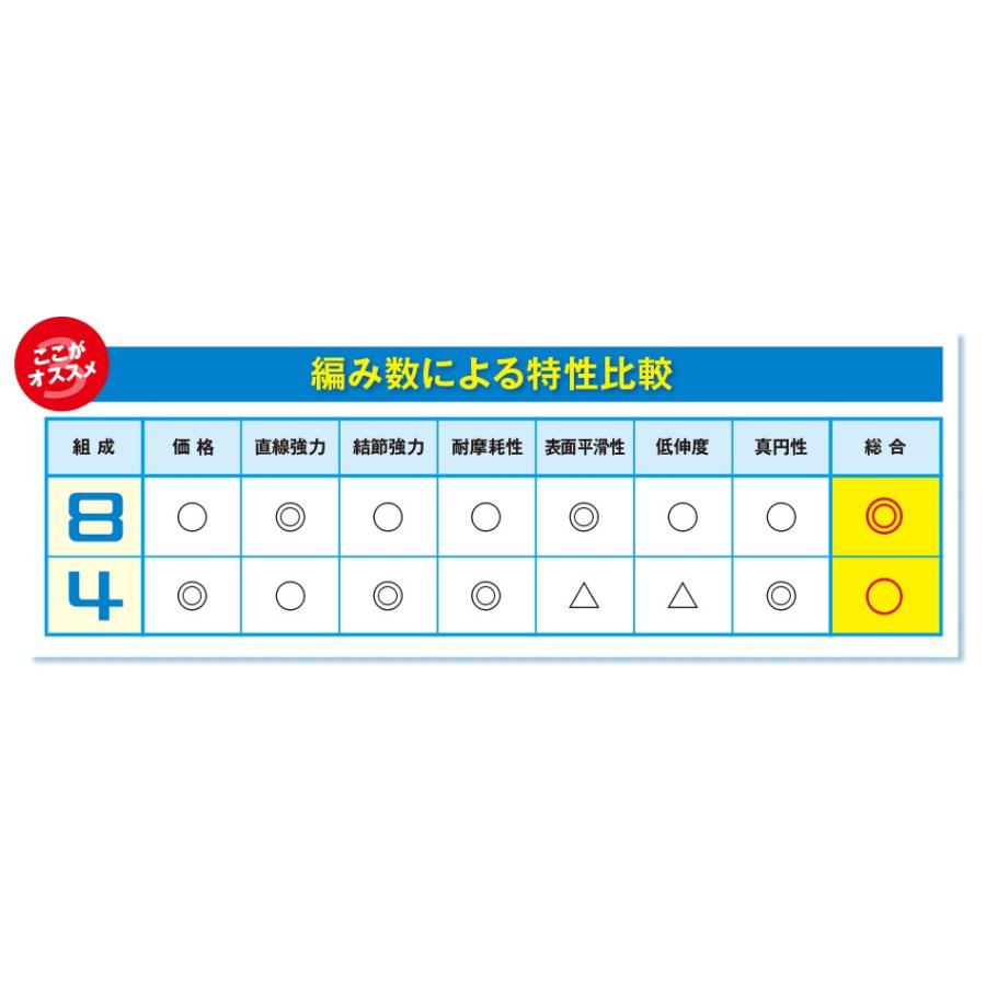 シマノ（SHIMANO） タナトル8 2号 100m連結 PL-F98R : フィッシング