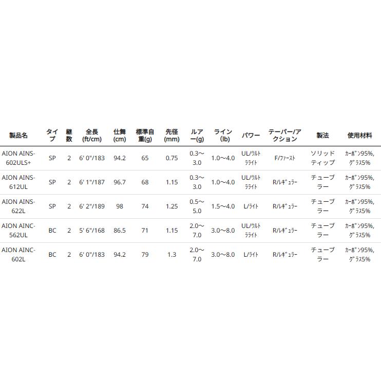 アブ ガルシア AION アイオン AINS-612UL (スピニングモデル) / トラウトロッド / abugarcia (SP)｜fishing-tsuribitokan｜03