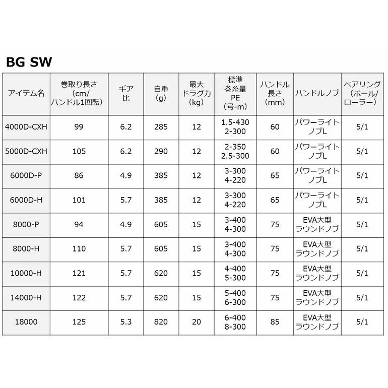 ダイワ 23 BG SW 14000-H / スピニングリール / daiwa / 釣具｜fishing-tsuribitokan｜04