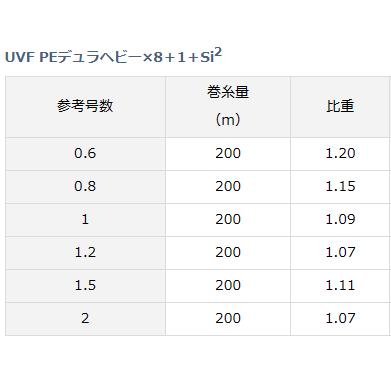 ダイワ UVF PEデュラヘビー×8＋1＋Si2 200m 0.8号 / ライン / メール便可｜fishing-tsuribitokan｜03