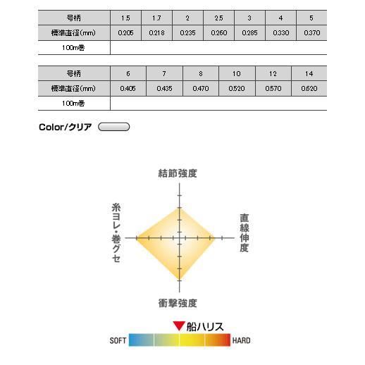 クレハ シーガー 船ハリス 100m 1.5号 / メール便可 / 釣具｜fishing-tsuribitokan｜02