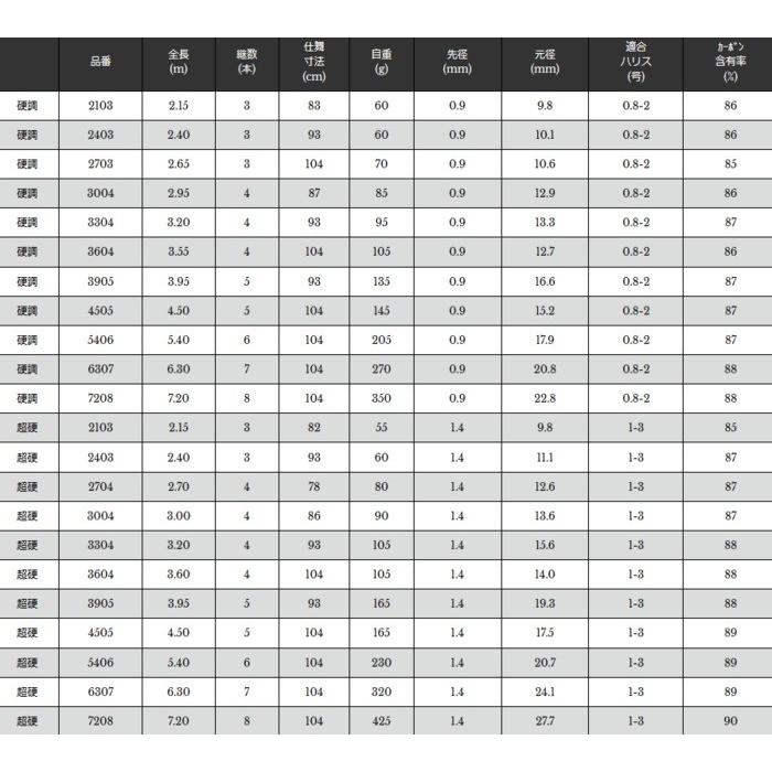 宇崎日新 翔龍 鯉 (振出) 超硬 3.00m / コイ竿 / 釣具 / nissin (SP)｜fishing-tsuribitokan｜02