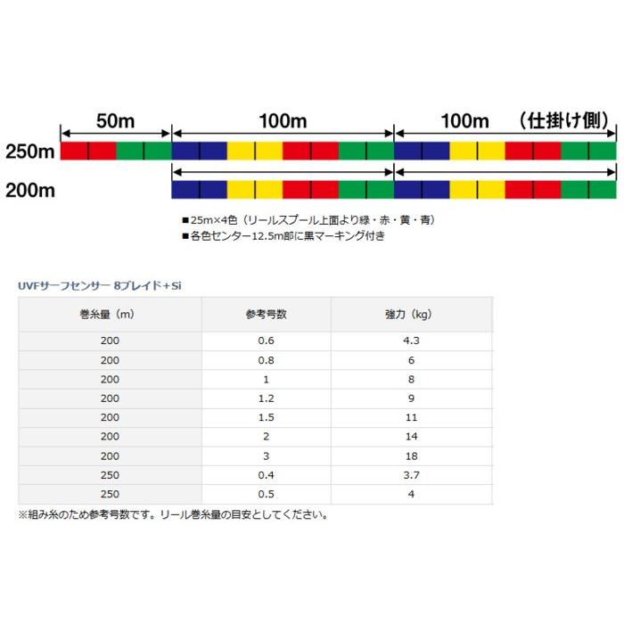 ダイワ UVFサーフセンサー 8ブレイド＋Si 0.5号 250m / メール便可 / 釣具｜fishing-tsuribitokan｜02