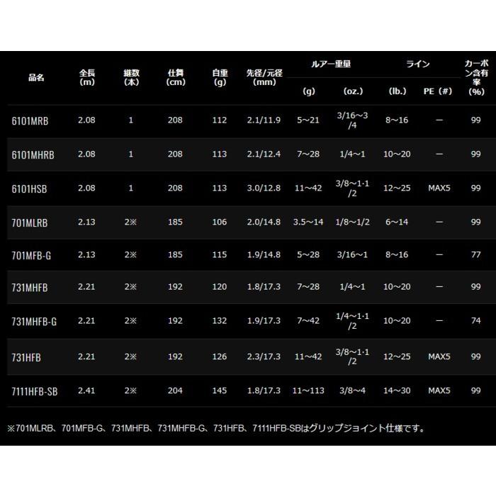 ダイワ リベリオン スピニングモデル 681LFS / バスロッド / daiwa / 釣具｜fishing-tsuribitokan｜03