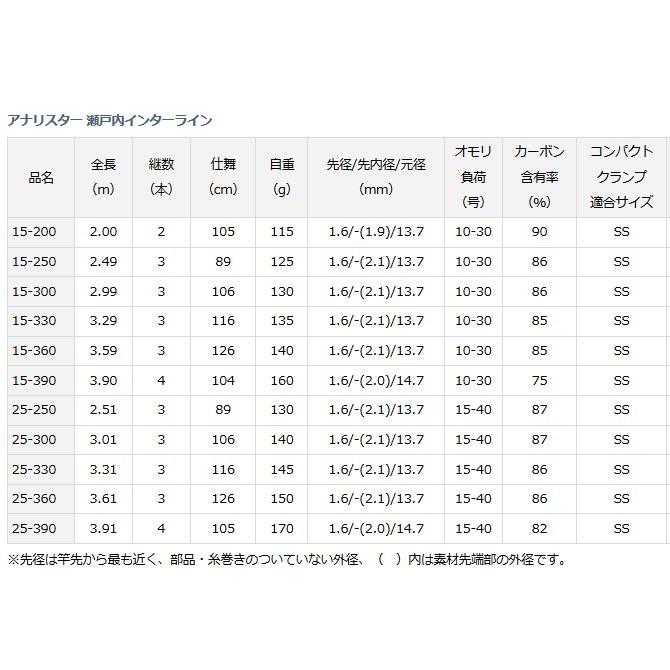 船竿 ダイワ アナリスター 瀬戸内インターライン 25-300 / daiwa / 釣具｜fishing-tsuribitokan｜03