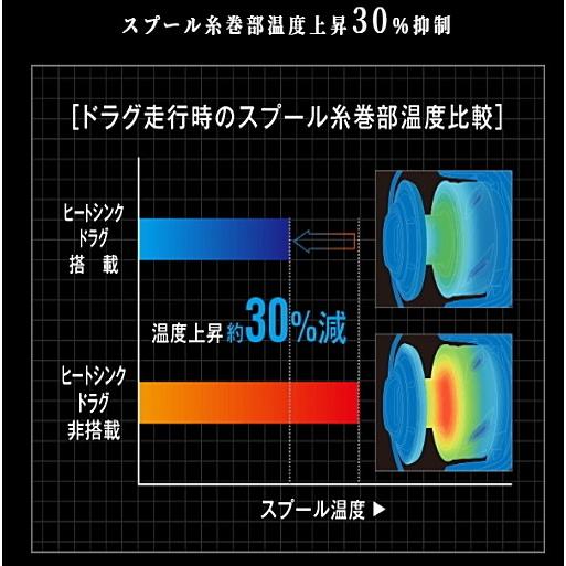 スピニングリール シマノ 20 ステラ SW 4000HG / shimano｜fishing-tsuribitokan｜03