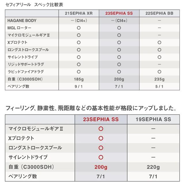 スピニングリール シマノ 23 セフィア SS C3000SHG｜fishing-tsuribitokan｜02