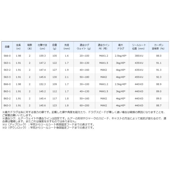 シマノ 21 グラップラー BB タイプLJ B63-3 / ジギングロッド / shimano｜fishing-tsuribitokan｜02
