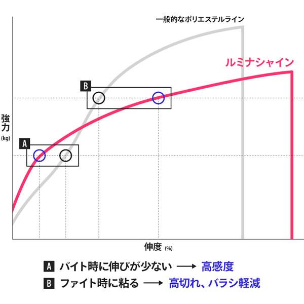 ゴーセン アンサー ルミナシャイン イエロー 200m (アジング・ロックフィッシュライン エステル) ゆうパケット可｜fishing-you｜02