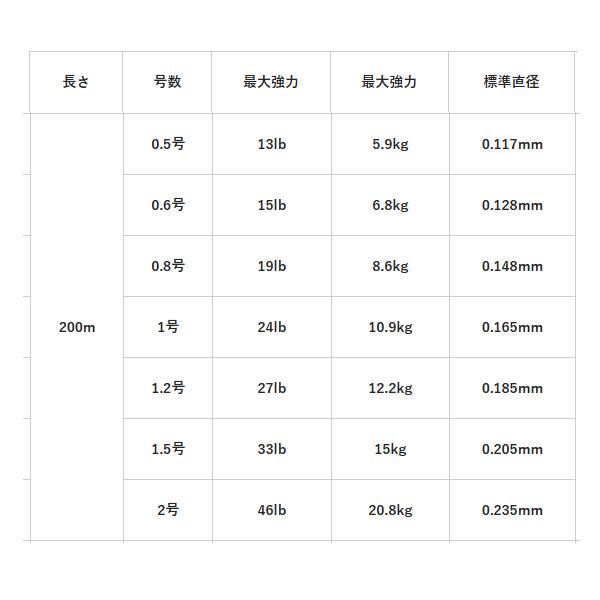 ゴーセン ガイダスPEX9 マルチカラー 200m (ソルトライン PEライン 釣り糸) ゆうパケット可 | ブランド登録なし | 02