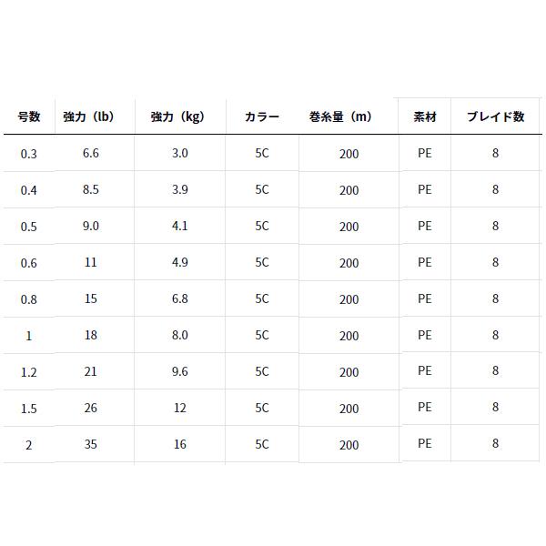 ダイワ UVF PEデュラセンサー X8EX+Si3 5C 200m 0.4号~0.5号 (船用PEライン 釣り糸)｜fishing-you｜03