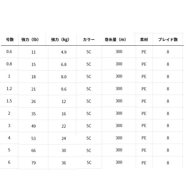 ダイワ UVF PEデュラセンサー X8EX+Si3 5C 300m (船用PEライン 釣り糸)｜fishing-you｜03