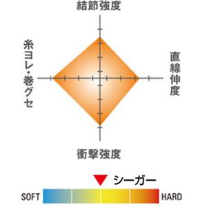 クレハ シーガー 10m巻 7.0号 (フロロカーボンライン ハリス) ゆうパケット可｜fishing-you｜02