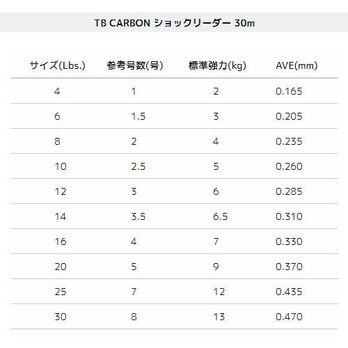 デュエル TB カーボン ショックリーダー 30m (ショックリーダー)　4〜12lbs. ゆうパケット可｜fishing-you｜02