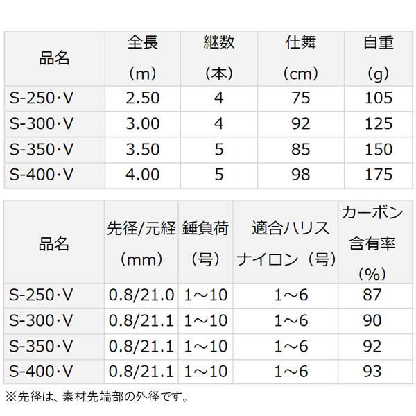 ダイワ 18 シーパラダイス さぐりづり S-250・V (海上釣堀竿)｜fishing-you｜02