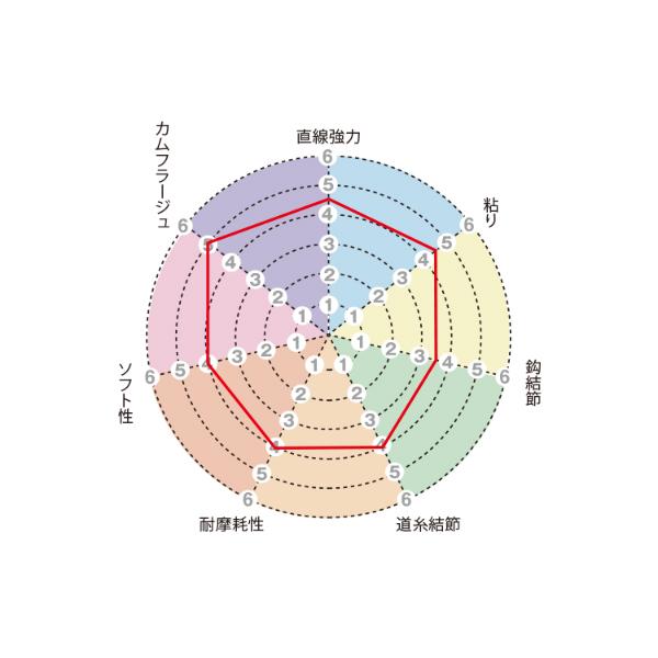 サンライン トルネード SV-1(エスブイ・ワン) マジカルピンク 50m (4号〜5号) (ハリス 釣り糸) ゆうパケット可｜fishing-you｜02