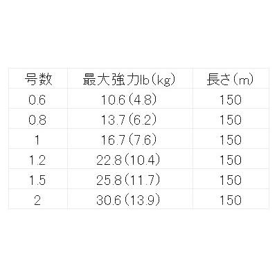 シマノ ピットブル Pitbull G5 ハイビズオレンジ 150m Ld M51u ソルトライン Peライン フィッシング遊web店 通販 Paypayモール