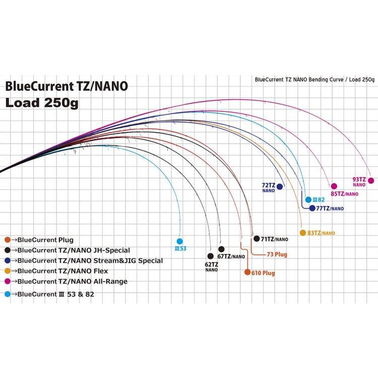 ヤマガブランクス BlueCurrent 73plug Seamless TZ/NANO / ブルー