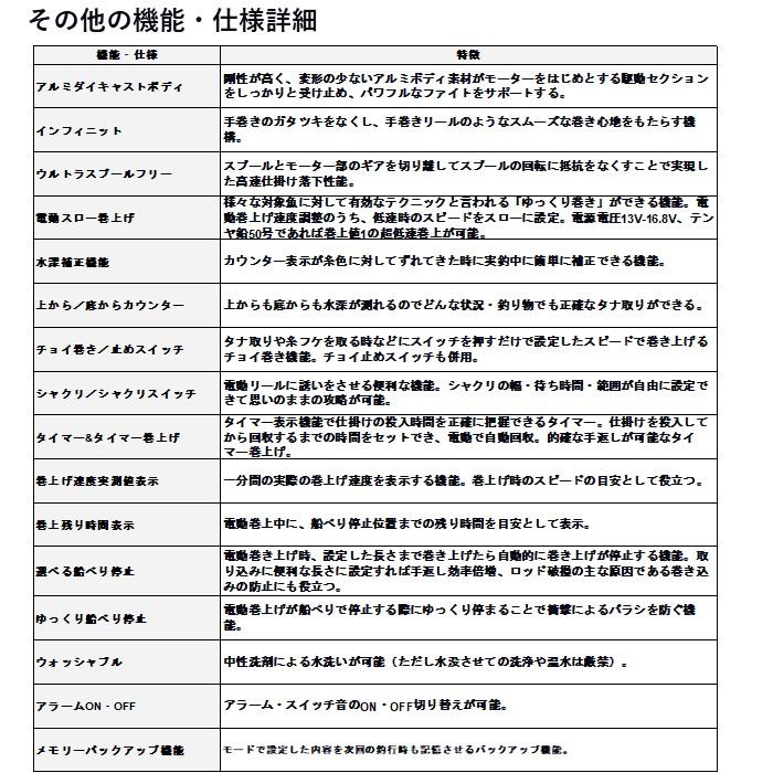 22 シーボーグ 200J-DH (右巻き・ダブルハンドル) PE3号-200ｍ リールに巻いて発送 ダイワ 電動リール 糸巻き設定済｜fishingmax-webshop｜08