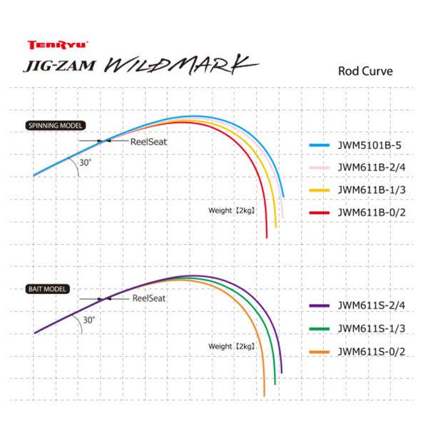 テンリュウ(天龍) 22ジグザム ワイルドマーク JWM611S-2/4_6.1FT B 大型便C｜fishingmax-webshop｜05