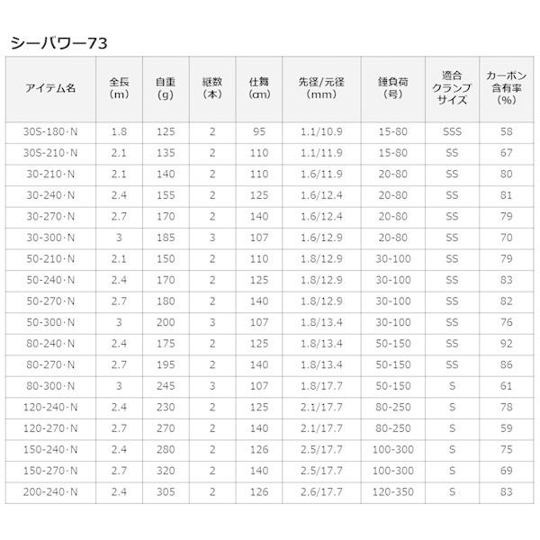 22 シーパワー73 120-240・N 2022年新製品 大型便B｜fishingmax-webshop｜05