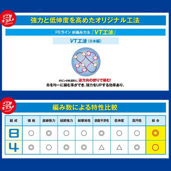 シマノ タナトル8 TANATORU8 0.6号-200m PEライン 5色色分け シマノ タナトル8 TANATORU8 0.6号-200m PEライン 5色色分け