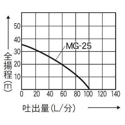 工進(KOSHIN)　ハウスメイト　モーターポンプ　MG-25-1