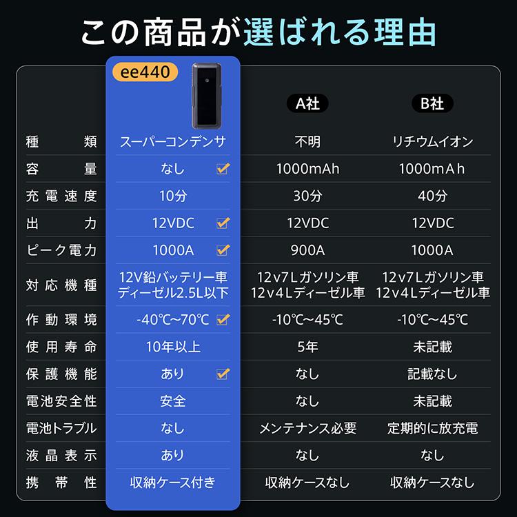 ジャンプスターター 12V エンジンスターター 安全 バッテリージャンプスターター バッテリー上がり 緊急始動 自動車 バイク トラック エンジン始動 ポータブル | Hill Stone | 07