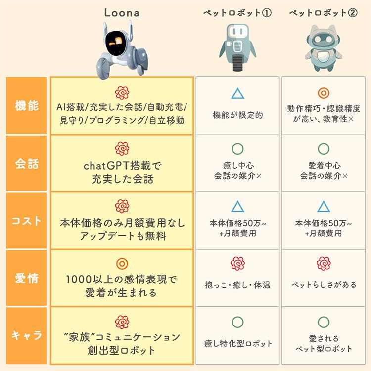 AIペットロボット Loona｜ペットロボット ルーナ AIロボット ChatGPT