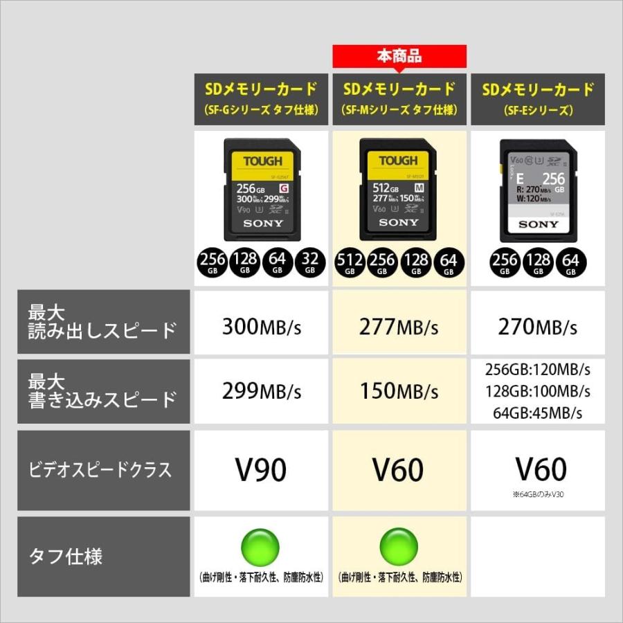 SDカード 64GB UHS-II SDXC SONY ソニー TOUGH SF-Mシリーズ タフ仕様 Class10 UHS-II U3 V60 4K R:277MB/s W:150MB/s 日本語パッケージ SF-M64T ◆メ｜flashmemory｜02