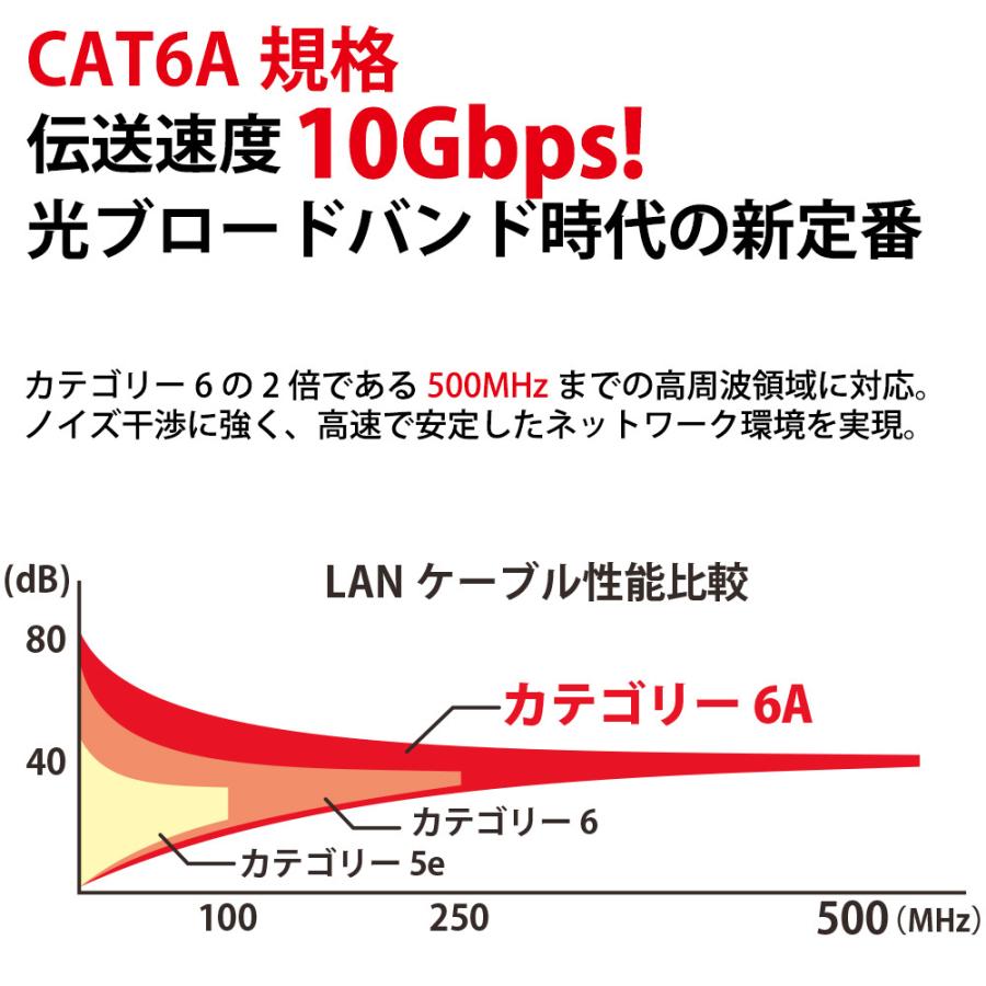 LANケーブル カテゴリー 6A CAT6A 伝送速度10Gbps 5m miwakura 美和蔵 強靭メッシュ フラットケーブル ツメ折れ防止カバー ブラック/レッド MEC-6AF5M-R ◆メ | ブランド登録なし | 01