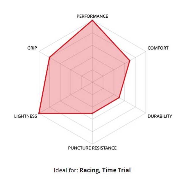 VELOFLEX RECORD ベロフレックス レコード しなやかハンドメイド チューブラー タイヤ 超軽量 ヒルクライム 決戦用に |  | 02