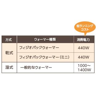 フィジオパックウォーマーミニ パックワゴンセット PPW01-M01-B 酒井