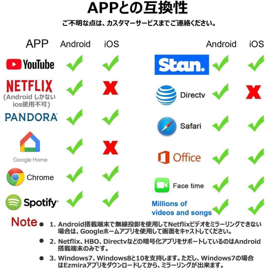 Anycast ドングルレシーバー HDMI 大画面 1080P 高画質 anycast クロームキャスト エニーキャスト モード切り替え不要 ミラーリング 簡単接続 :202:FMP1SHOP - 通販 - Yahoo!ショッピング Anycast ドングルレシーバー HDMI 大画面 1080P 高画質 anycast クロームキャスト エニーキャスト モード切り替え不要 ミラーリング 簡単接続 :202:FMP1SHOP - 通販 - Yahoo!ショッピング