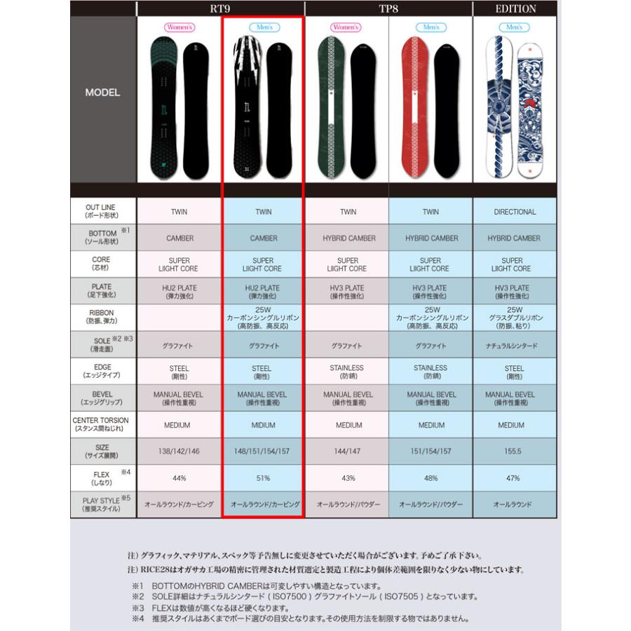 早期予約 24-25 RICE28 ライス28 RT9 アールティーナイン メンズ スノーボード オールラウンド カービング 2024 2025 板 送料無料 オガサカ製 日本正規品｜follows｜04