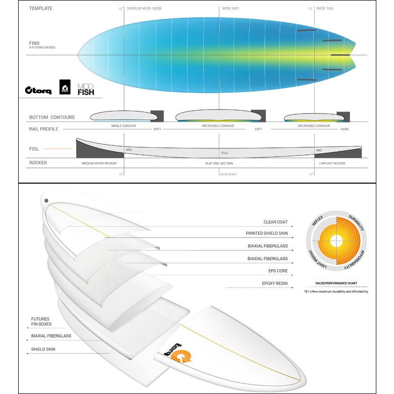 torq surfboard トルク サーフボード CLASSIC DESIGN COLOR MOD FISH 6'6 DeepTurquoise ショートボード 営業所止め送料無料｜follows｜02