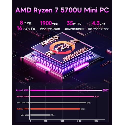 SkyBarium ミニPC Ryzen 7 5700U 8C/16T 最大4.3GHz 32GB DDR4 SkyBarium ミニPC Ryzen 7 5700U 8C/16T 最大4.3GHz 32GB DDR4