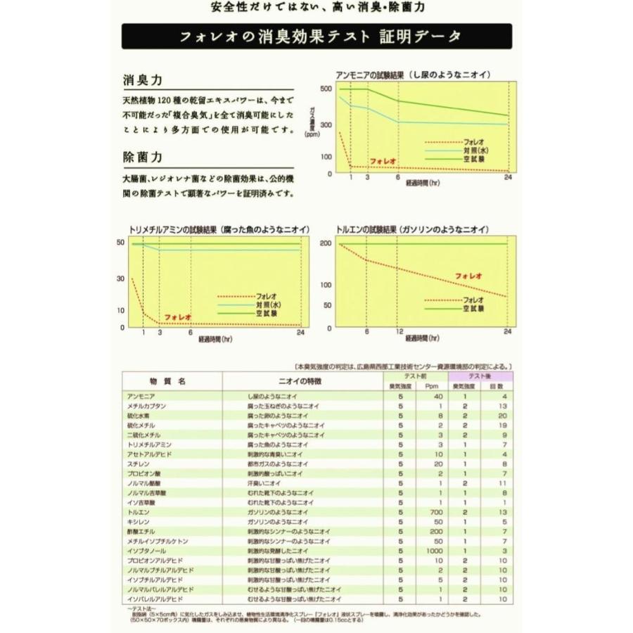 ワンちゃん  トイレ・マーキング用 :【FOREO】天然植物成分100％  スプレー 350ml＋差替え 350ml 2本セット｜forestjp-shop｜09